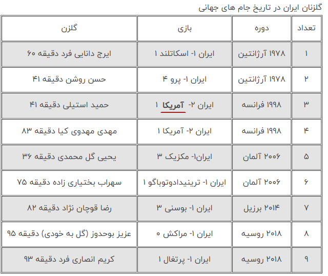 طارمی بهترین گلزن تیم ملی ایران در جام جهانی