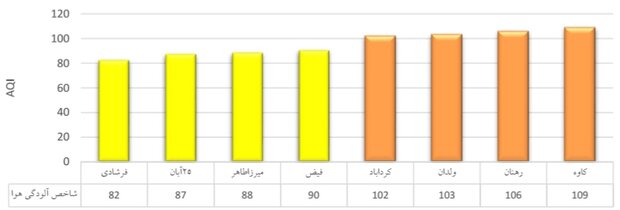 هوای اصفهان ناسالم است/ شاخص ۷ ایستگاه در وضعیت نارنجی آلودگی 