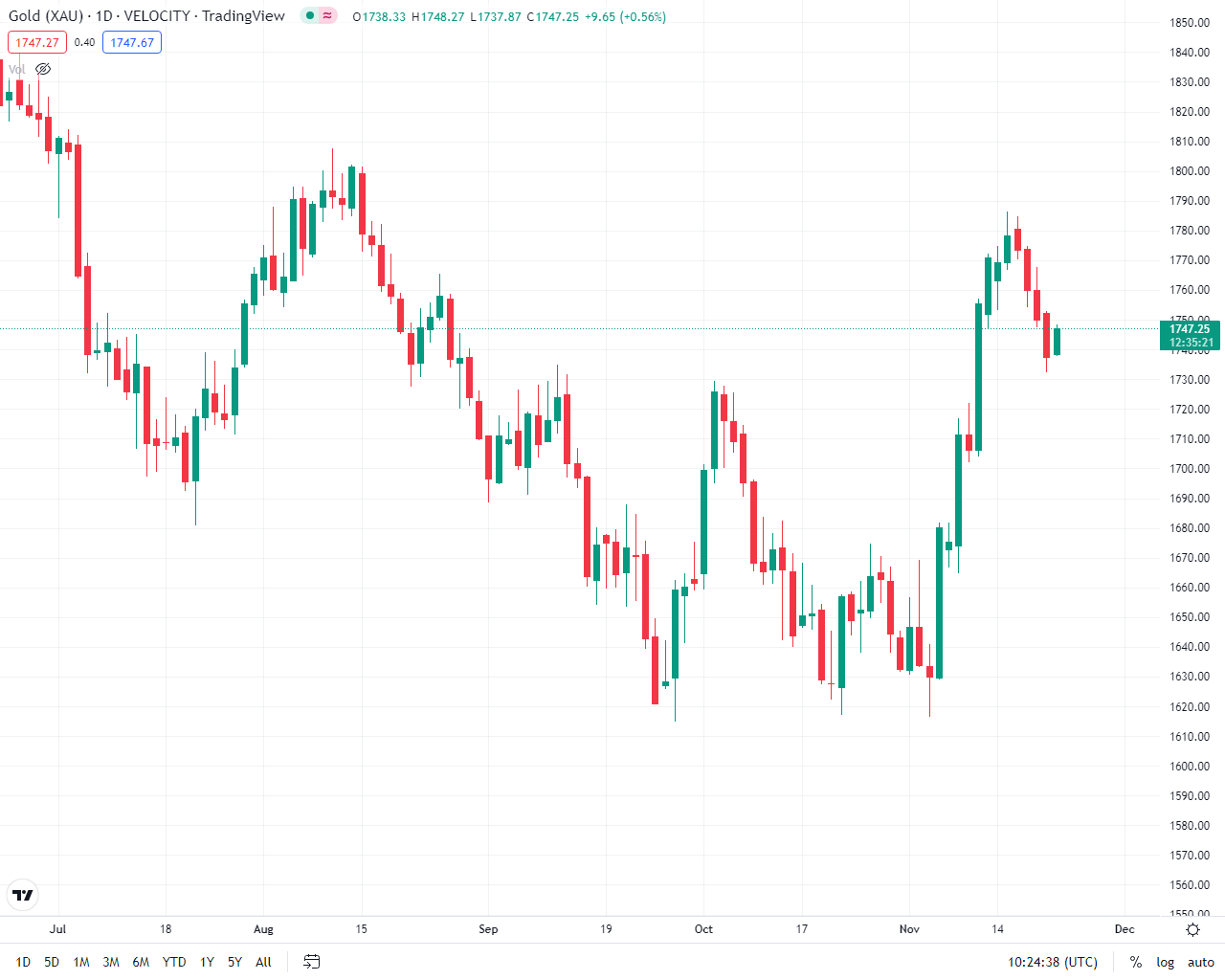 افزایش قیمت طلای جهانی/ انس طلا به ۱۷۴۷ دلار رسید
