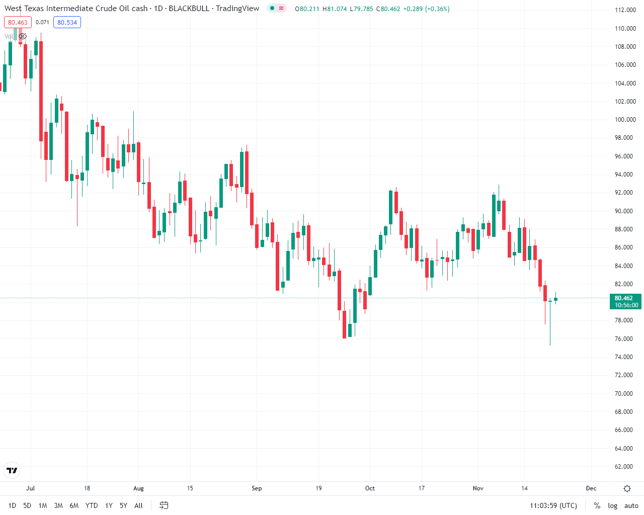 افزایش مجدد قیمت نفت در بازارجهانی/علت سقوط آزاد قیمت نفت چه بود؟
