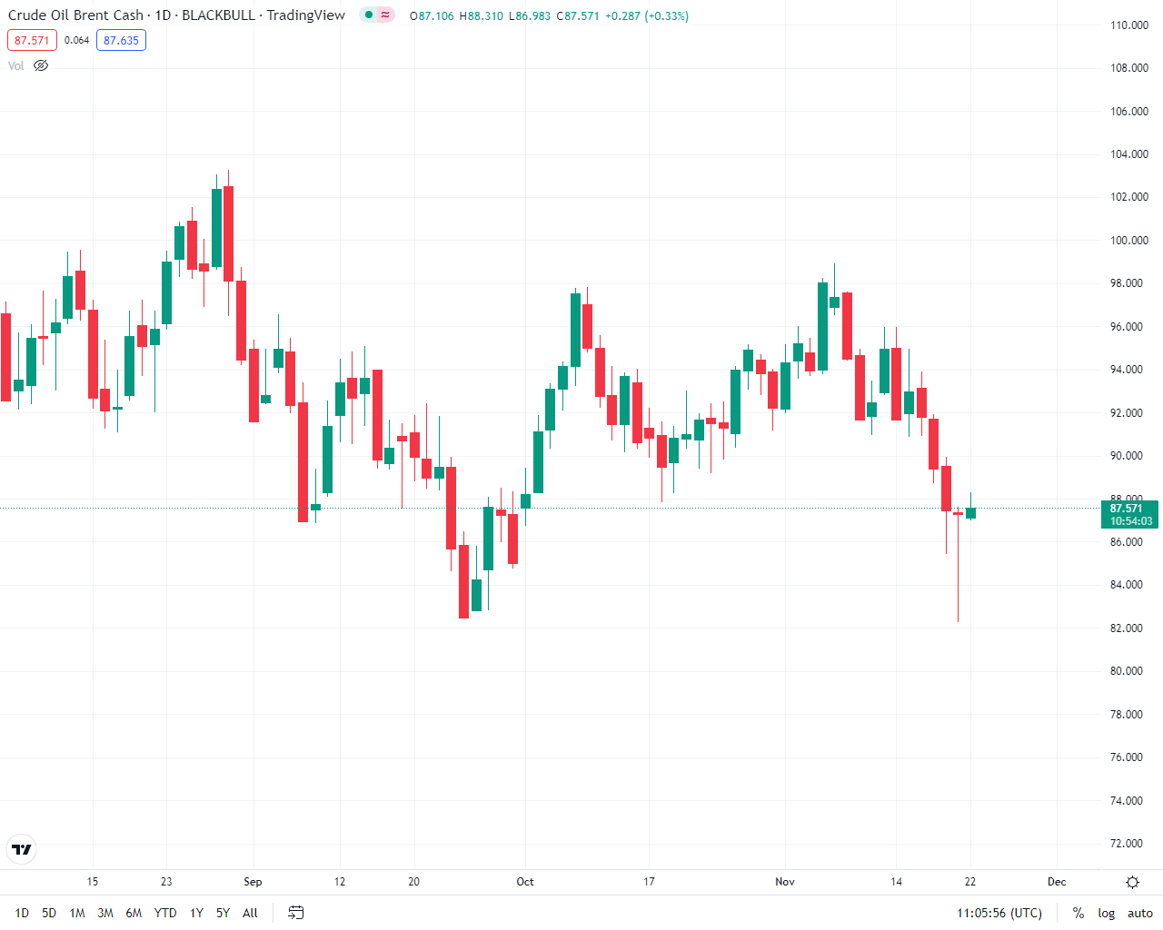 افزایش مجدد قیمت نفت در بازارجهانی/علت سقوط آزاد قیمت نفت چه بود؟