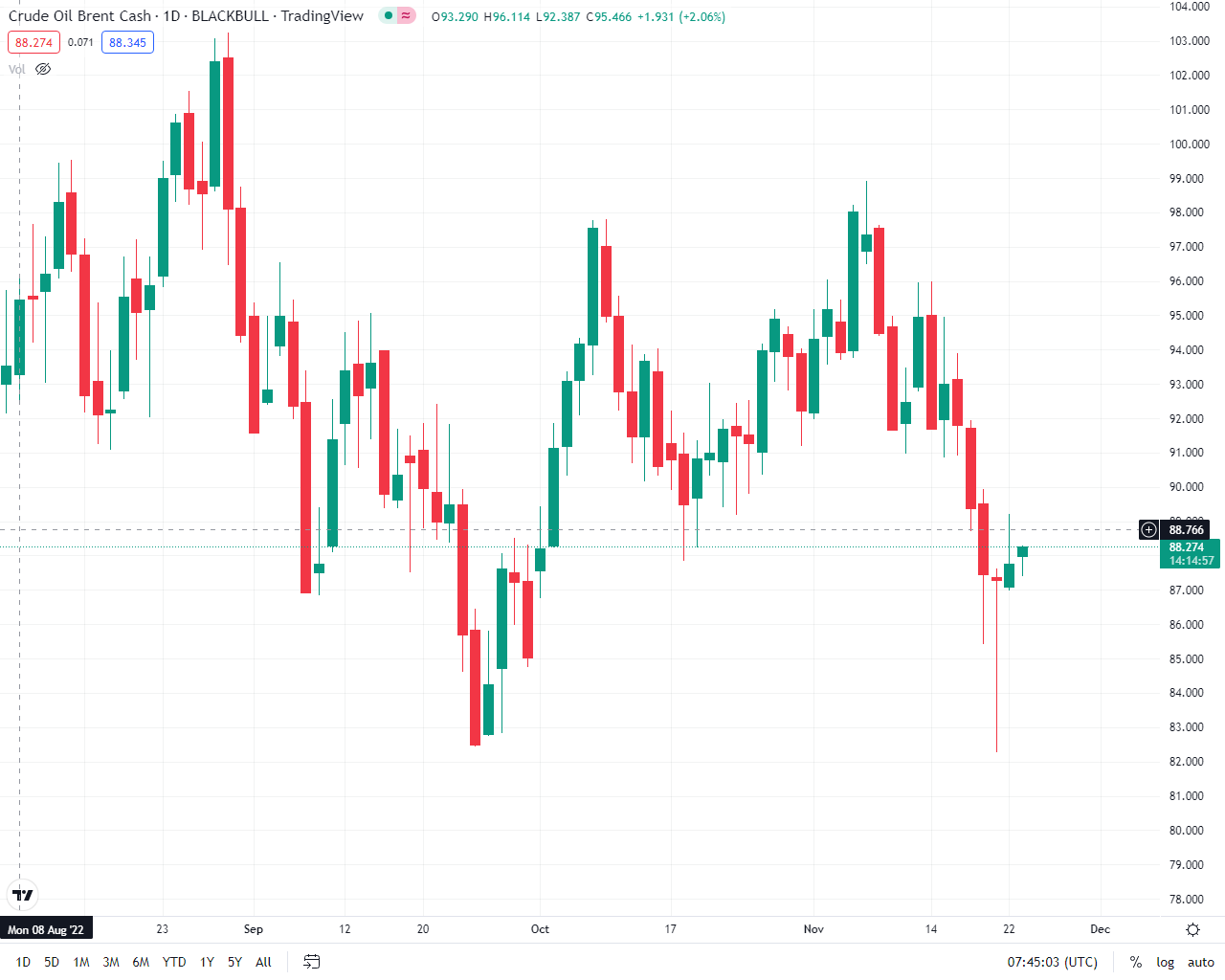 نفت جهانی دوباره صعودی شد/ نفت برنت به مرز ۸۹ دلار رسید