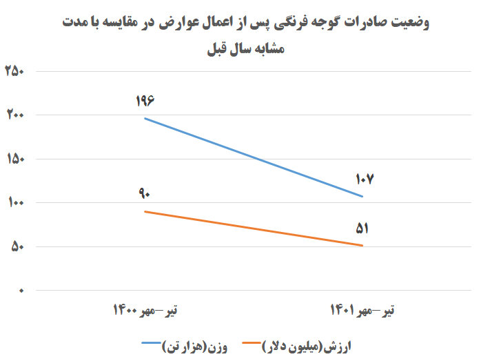 عوارض صادراتی، نفس سیبزمینی و گوجهفرنگی را برید
