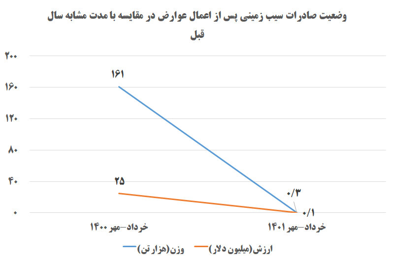 عوارض صادراتی، نفس سیبزمینی و گوجهفرنگی را برید