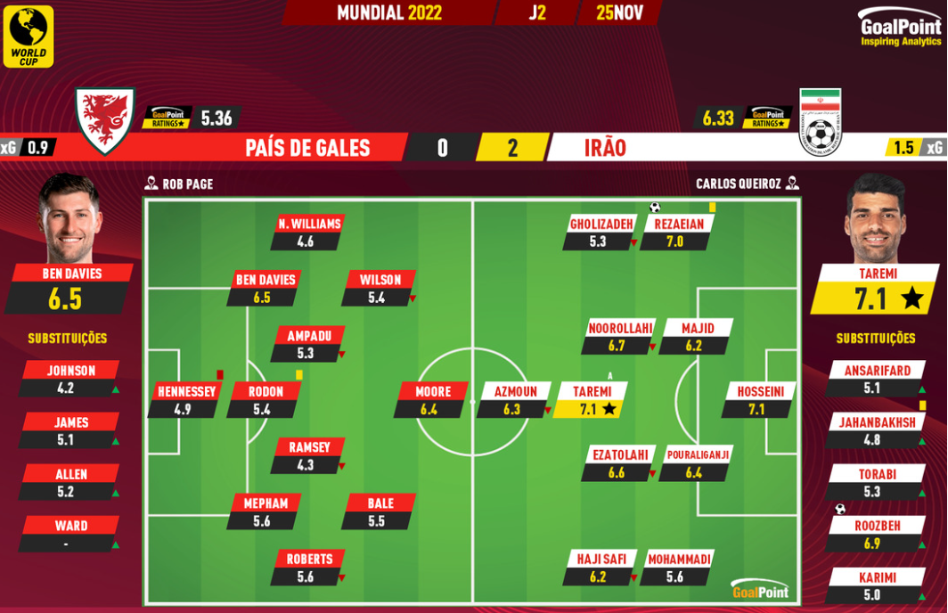 طارمی و حسینی بهترین بازیکنان آماری ایران مقابل ولز