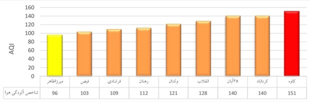 هوای اصفهان آلوده است/ ۱۲ ایستگاه در وضعیت قرمز و نارنجی 