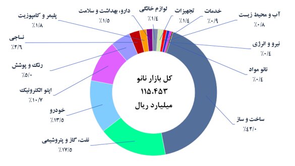 سهم بازار داخل و صادرات محصولات نانو/ کشورهای مخاطب نانوی ایرانی