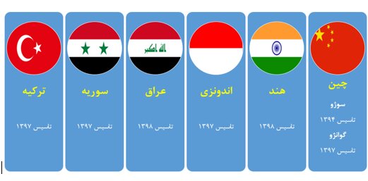 سهم بازار داخل و صادرات محصولات نانو/ کشورهای مخاطب نانوی ایرانی