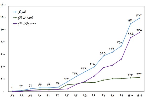 سهم بازار داخل و صادرات محصولات نانو/ کشورهای مخاطب نانوی ایرانی