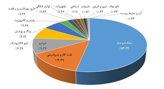 سهم بازار داخل و صادرات محصولات نانو/ کشورهای مخاطب نانوی ایرانی