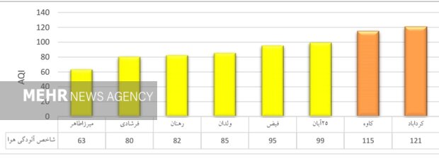 شاخص هوای اصفهان در وضعیت عادی/ ۵ ایستگاه نارنجی است