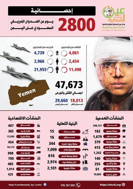 آمارهای تکان‌دهنده ۲۸۰۰ روز تجاوز علیه یمن/شهادت بیش از ۴۰۰۰ کودک