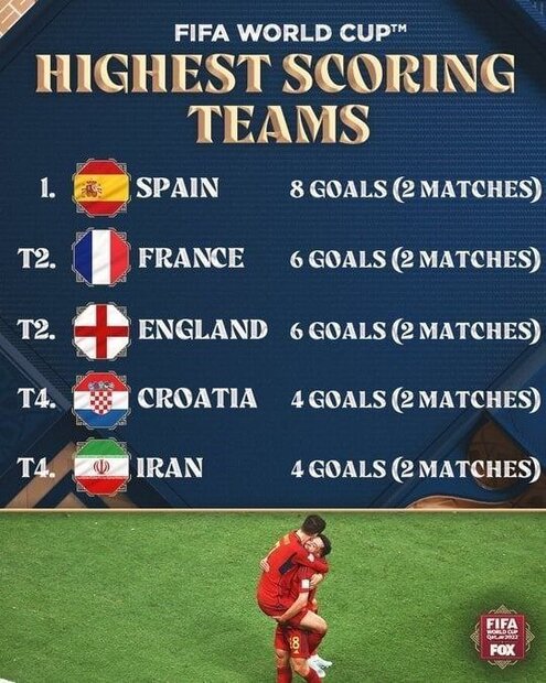 Iran ranks 4th among top scorers in World Cup so far