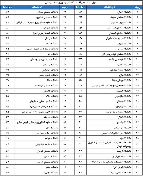 شاخص استنادات مرجعیت علمی دانشگاهها و مؤسسات پژوهشی اعلام شد