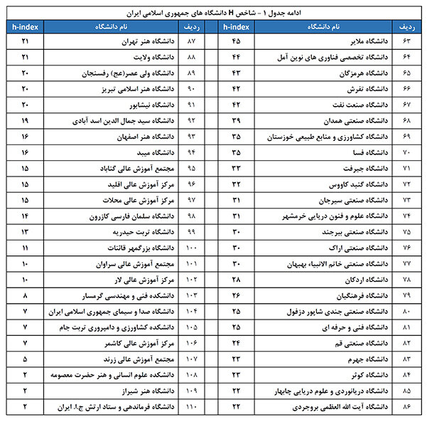 شاخص استنادات مرجعیت علمی دانشگاه‌ها و مؤسسات پژوهشی اعلام شد