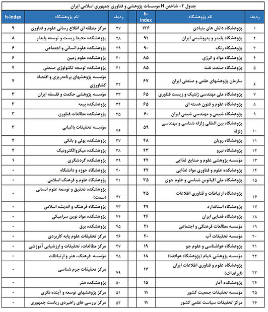 شاخص استنادات مرجعیت علمی دانشگاهها و مؤسسات پژوهشی اعلام شد