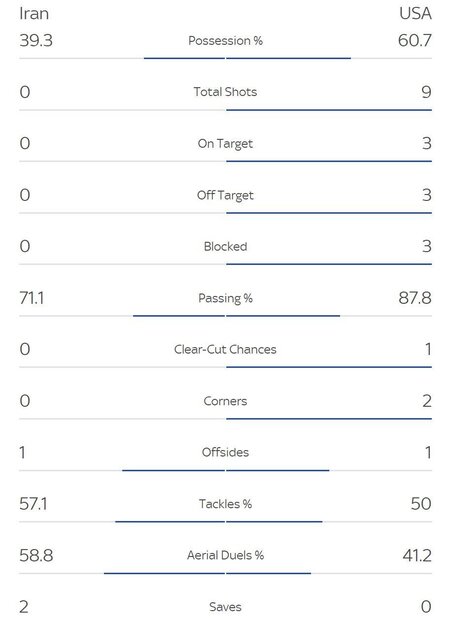 Iran fail to advance to World Cup knockout stage again