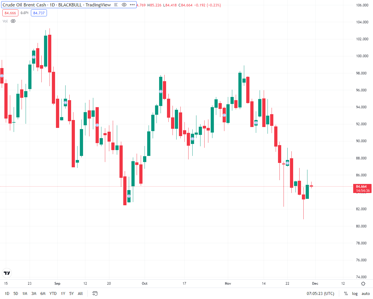 افزایش قیمت نفت در بازار جهانی/ نفت برنت به ۸۴ دلار رسید
