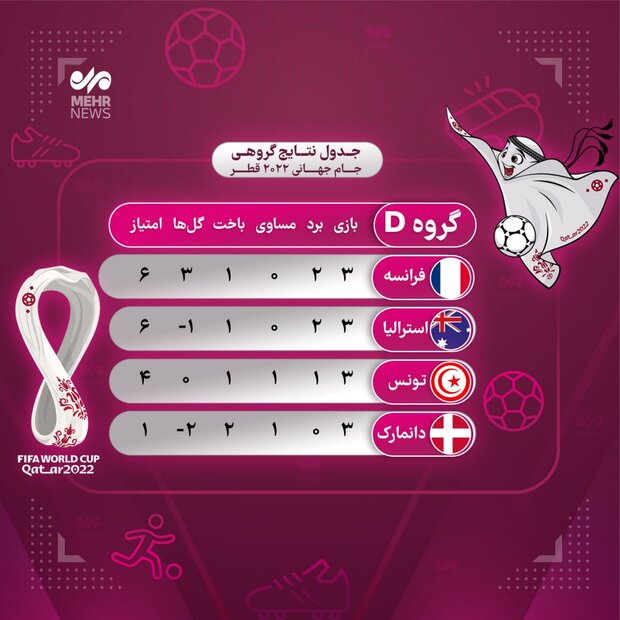 تونس کام قهرمان جهان را تلخ کرد/ استرالیا اولین آسیایی صعود کرده