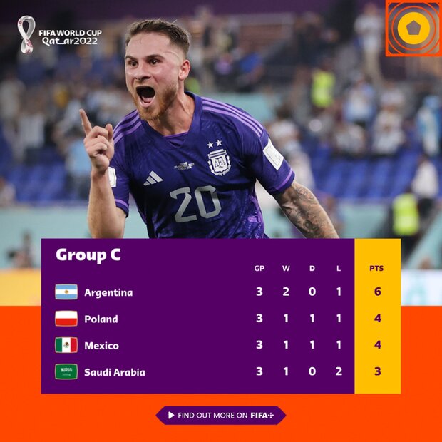 Argentina, Poland qualify to World Cup knockout stage