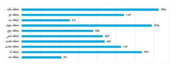 آمار پایان نامه و رساله های ثبت شده با قلمرو جغرافیایی منتشر شد