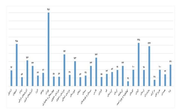 آمار پایان نامه و رساله های ثبت شده با قلمرو جغرافیایی منتشر شد