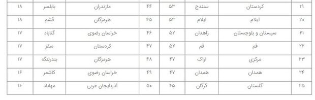 آمار پایان نامه و رساله های ثبت شده با قلمرو جغرافیایی منتشر شد