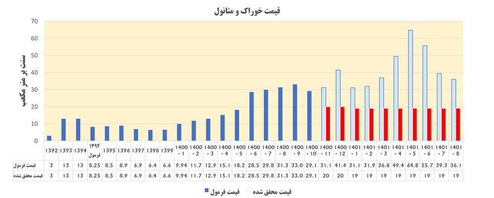 عدم النفع سنگین کشور در ازای اعمال سقف نرخ خوراک