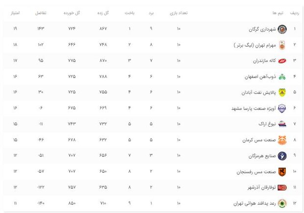 لیگ برتر بسکتبال به نیم فصل رسید/ تعقیب و گریز در انتهای جدول 