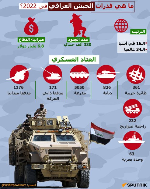 ارتش عراق، چندمین ارتش قدرتمند آسیا است؟+ اینفوگرافی