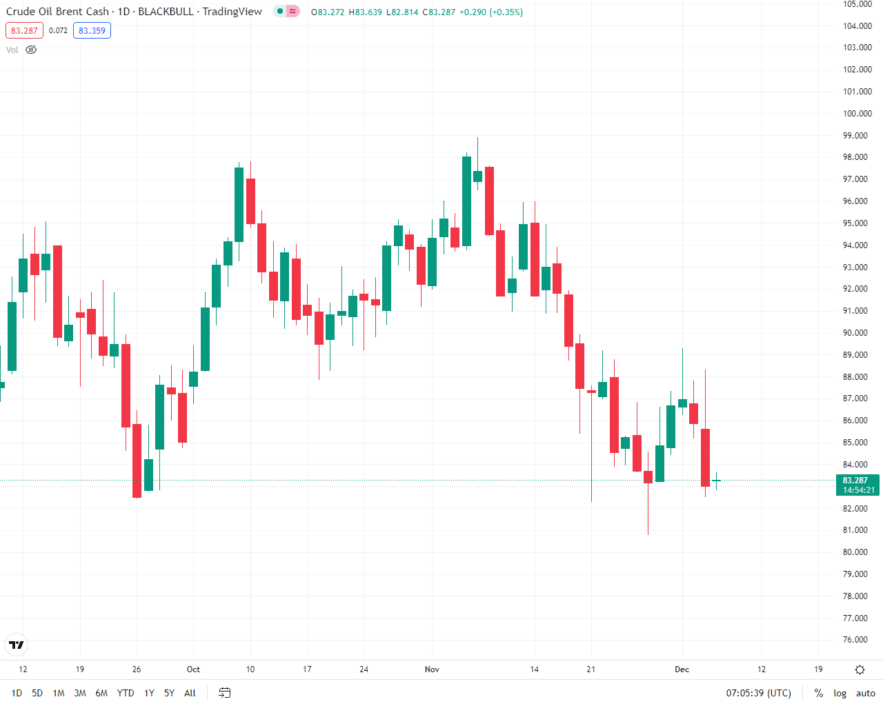 نوسان قیمت نفت در محدوده ۸۳ دلار/ احتمال صعود قیمت