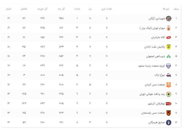 رده‌بندی ۱۲تیم لیگ برتری بسکتبال در پایان نیم فصل/مهرامِ خوش شانس