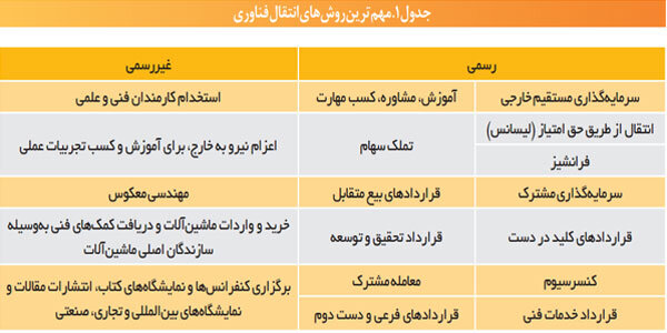 وضعیت نامناسب انتقال بین المللی فناوری در ایران/ شناسایی چالش ها