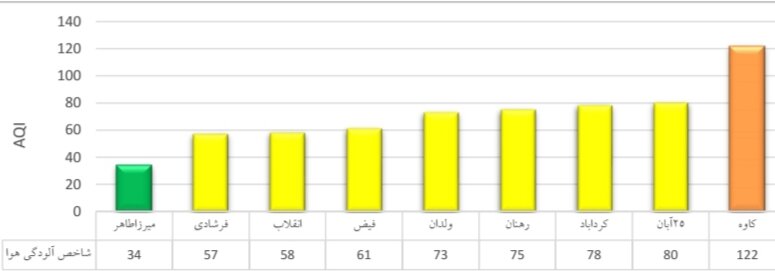 هوای اصفهان سالم شد/ شاخص یک ایستگاه در وضعیت پاک