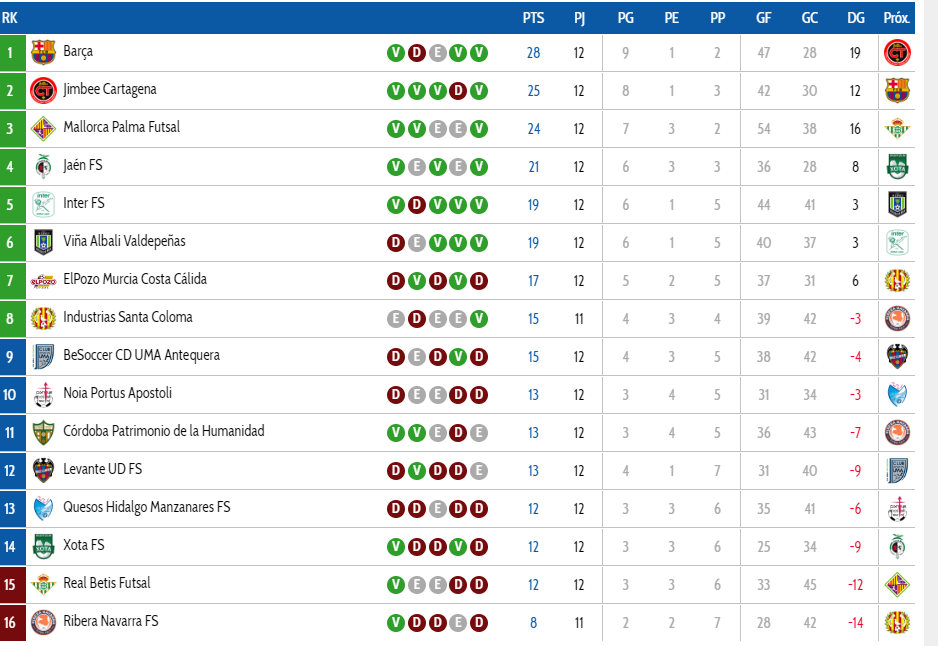 عملکرد لژیونرهای فوتسال ایران در اسپانیا/ ۱۱ گل در ۲۱ مسابقه