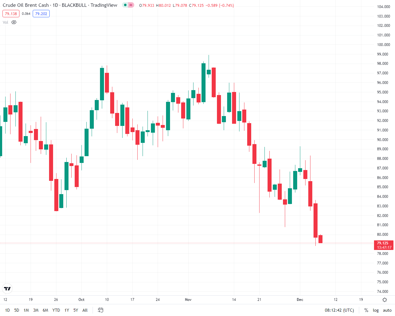 سقوط قیمت نفت در بازار جهانی/ نفت برنت به ۷۹ دلار رسید