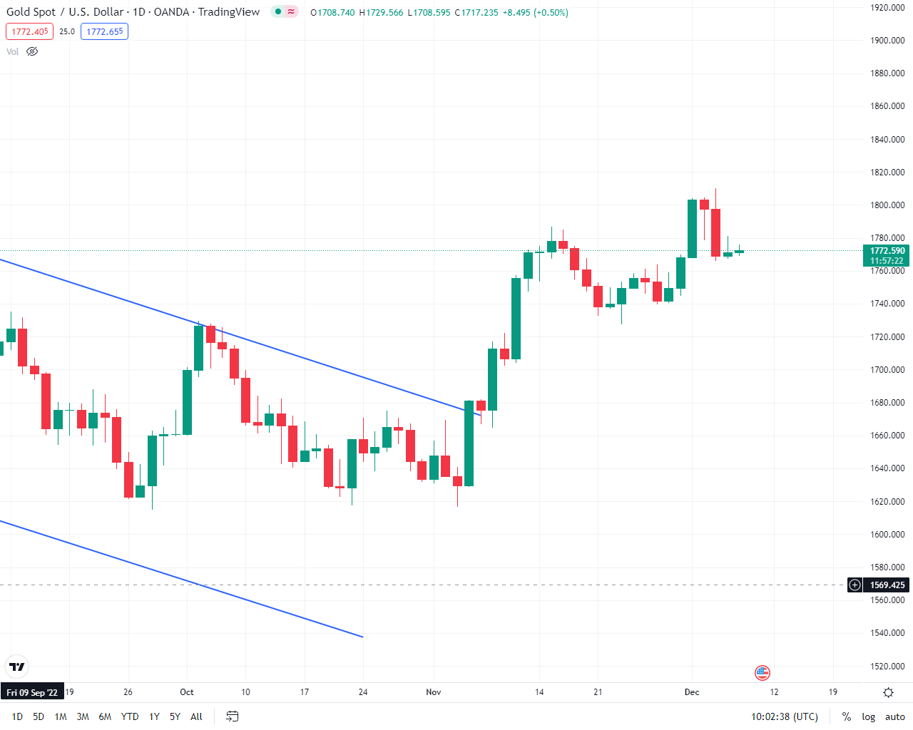 گارد صعودی طلای جهانی در معاملات روز چهارشنبه