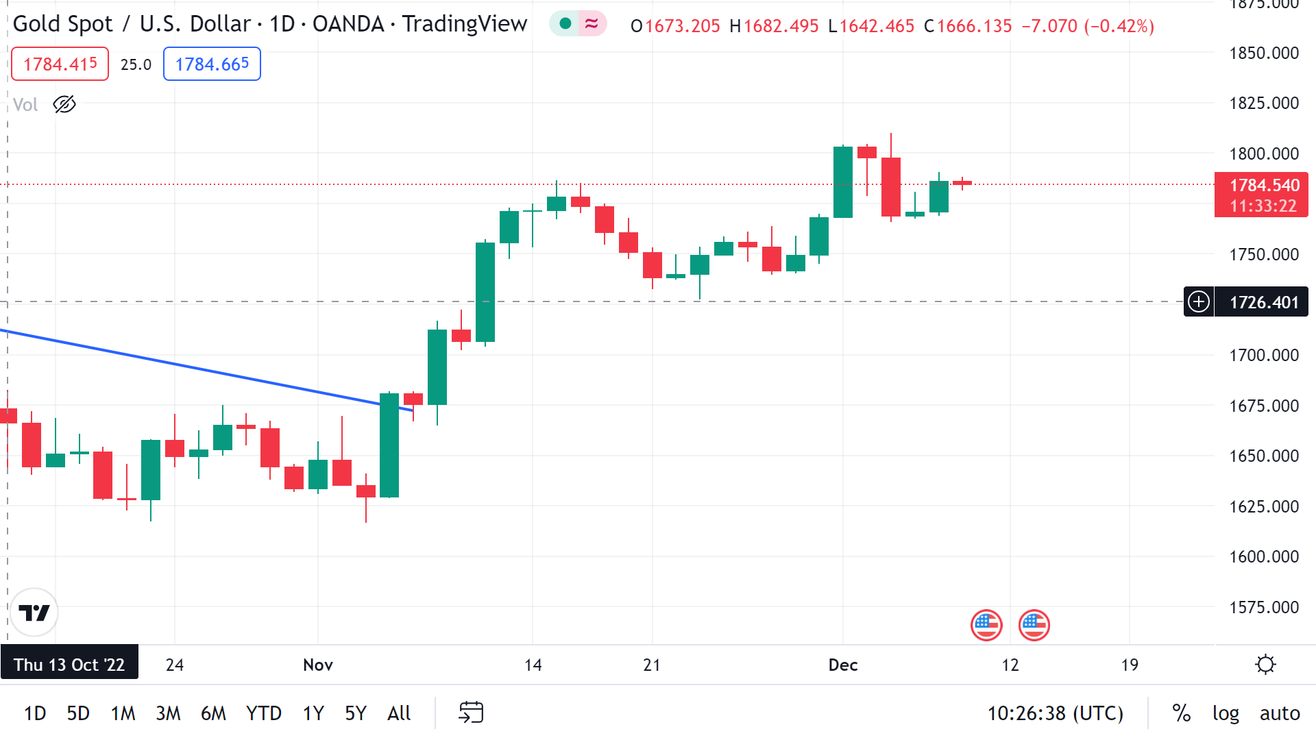 طلای جهانی در نوسان قیمتی