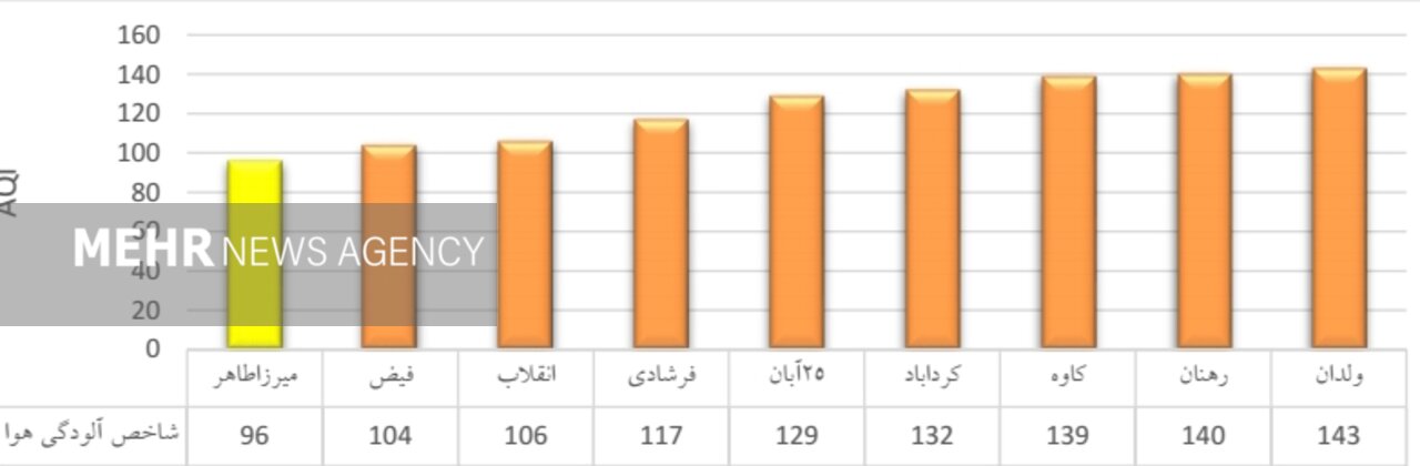 شاخص کیفی هوای اصفهان در ۱۲ ایستگاه قرمز و نارنجی است