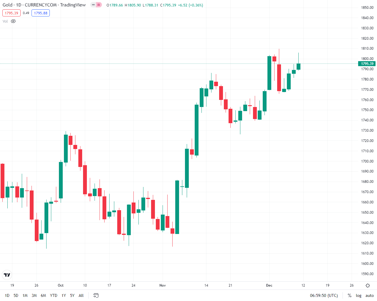 باز هم صعود برای طلای جهانی/ انس طلا در آستانه فتح قله ۱۸۰۰ دلاری
