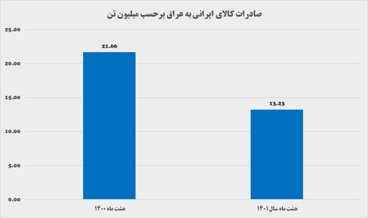 آیا علت کاهش صادرات به عراق، محدودیت‌های اینترنتی است؟!