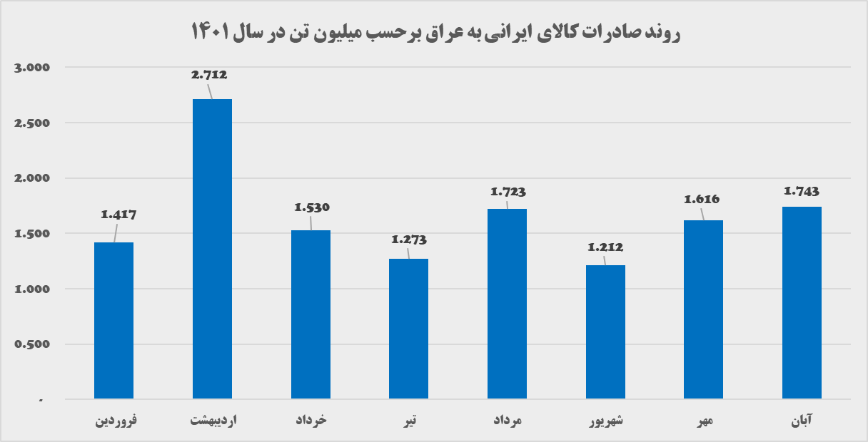 آیا علت کاهش صادرات به عراق، محدودیتهای اینترنتی است؟!