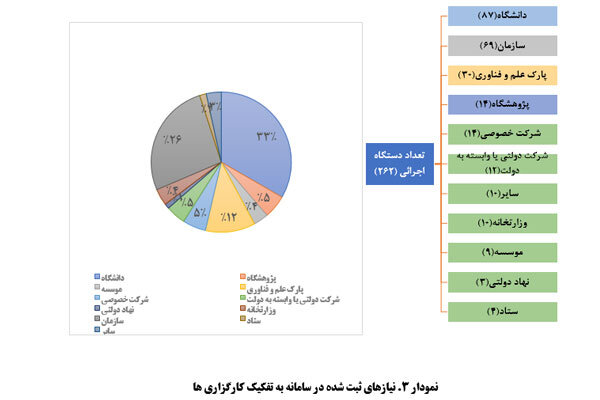 جدیدترین آمار ثبت ایده ها و نیازهای علم و فناوری در سامانه «نان»