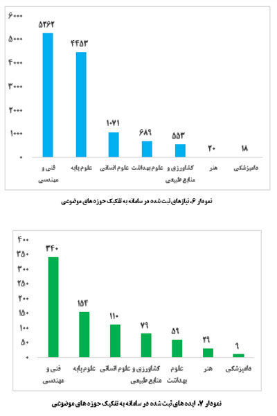 جدیدترین آمار ثبت ایده ها و نیازهای علم و فناوری در سامانه «نان»