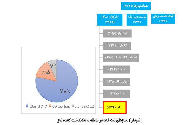 جدیدترین آمار ثبت ایده ها و نیازهای علم و فناوری در سامانه «نان»