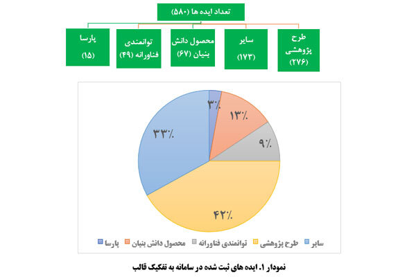 جدیدترین آمار ثبت ایده ها و نیازهای علم و فناوری در سامانه «نان»