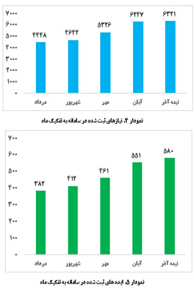 جدیدترین آمار ثبت ایده ها و نیازهای علم و فناوری در سامانه «نان»
