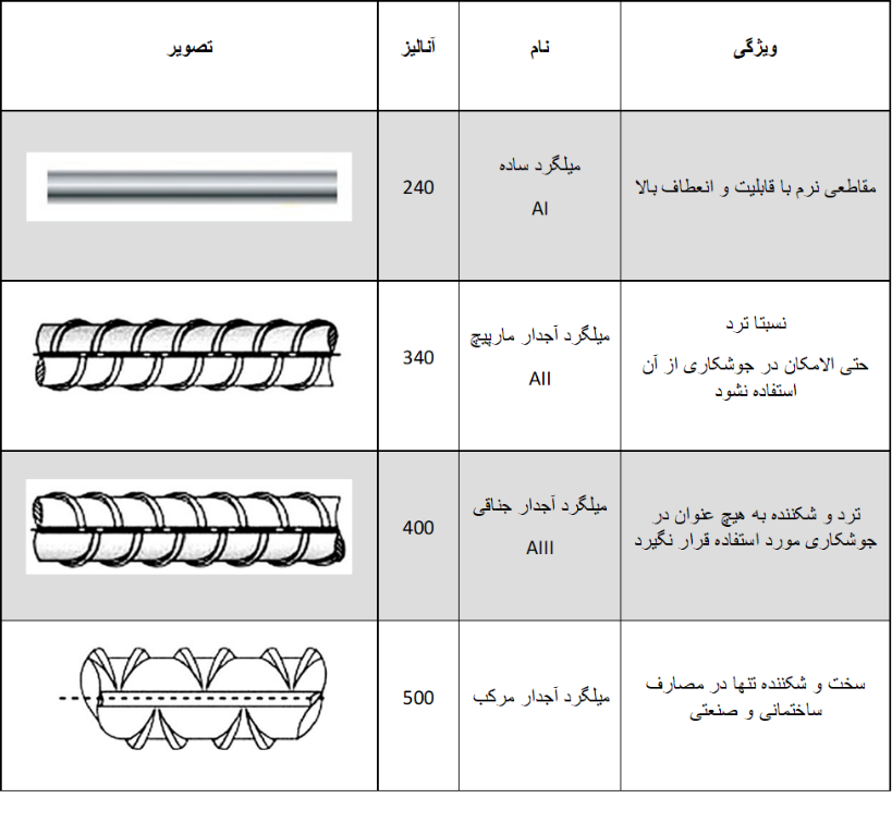 میلگرد آجدار چیست؟ + نحوه استعلام قیمت روز میلگرد آجدار