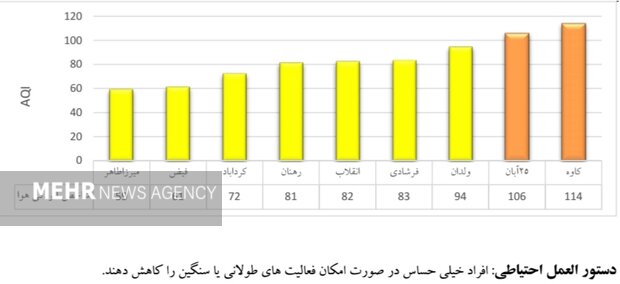 شاخص هوای اصفهان قابل قبول است/ ۴ ایستگاه در وضعیت ناسالم