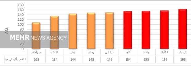 هوای اصفهان ناسالم است / 7 ایستگاه در وضعیت قرمز آلودگی 2
